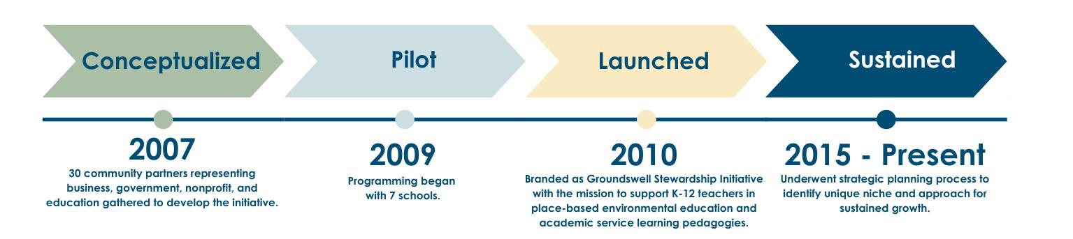 Groundswell Stewardship Inititaive History and Timeline